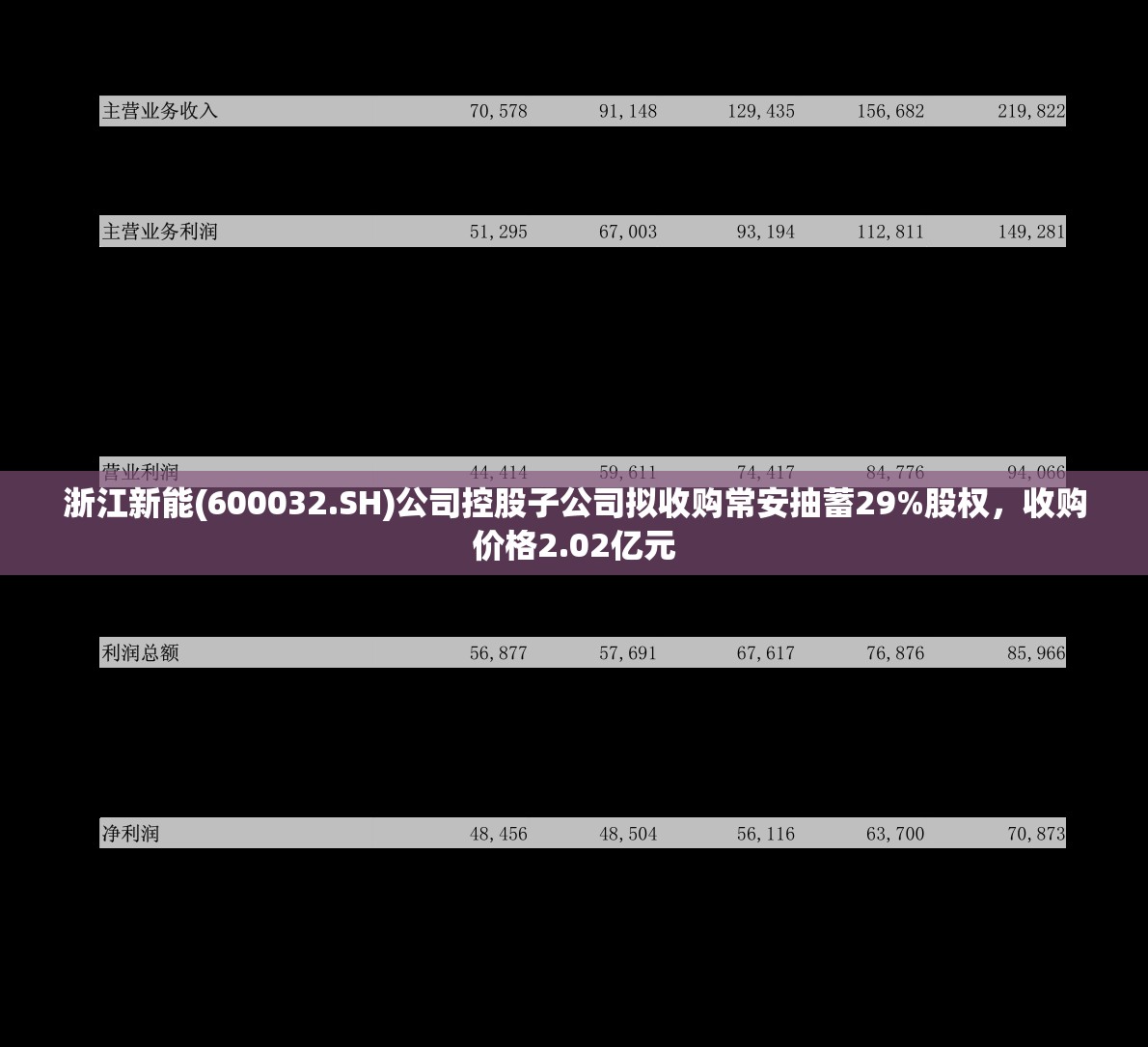 浙江新能(600032.SH)公司控股子公司拟收购常安抽蓄29%股权，收购价格2.02亿元