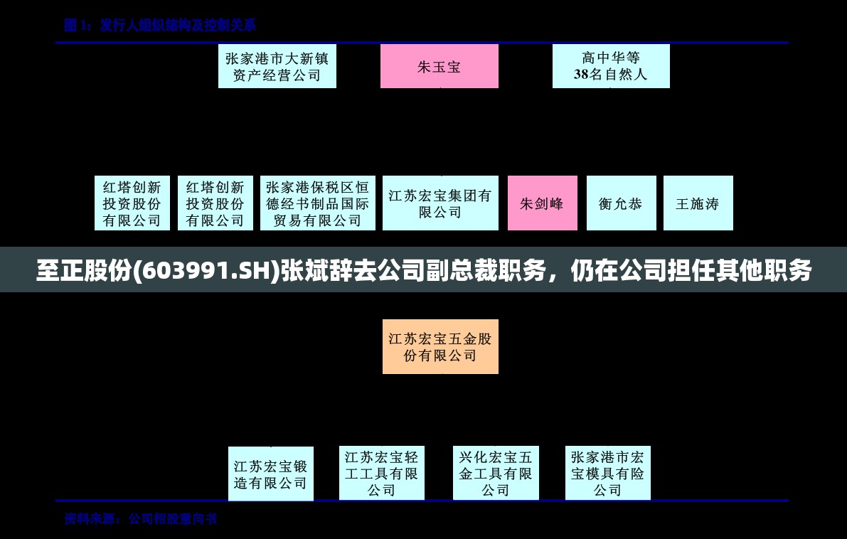 至正股份(603991.SH)张斌辞去公司副总裁职务，仍在公司担任其他职务