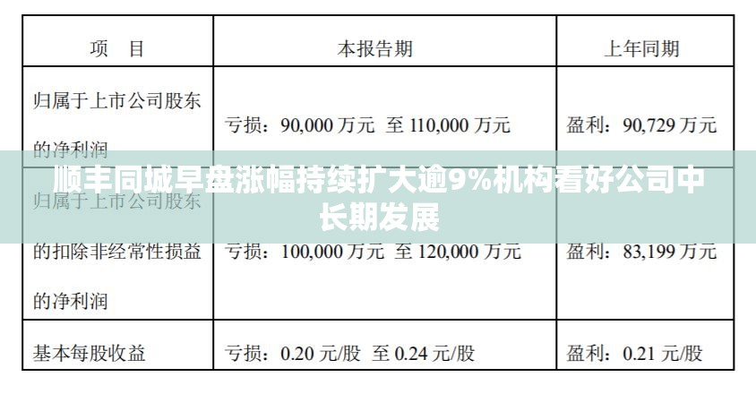 顺丰同城早盘涨幅持续扩大逾9%机构看好公司中长期发展