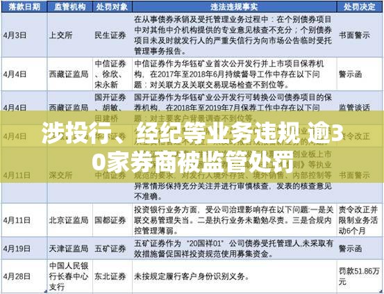 涉投行、经纪等业务违规 逾30家券商被监管处罚