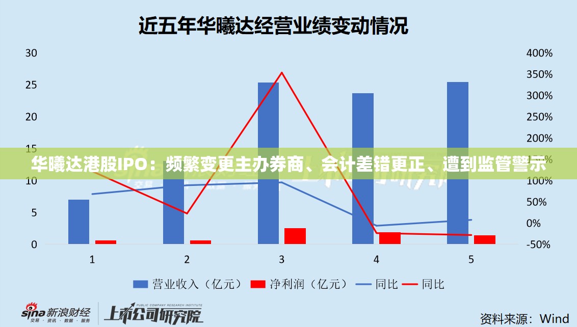 华曦达港股IPO：频繁变更主办券商、会计差错更正、遭到监管警示