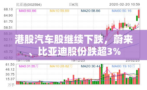 港股汽车股继续下跌，蔚来、比亚迪股份跌超3%
