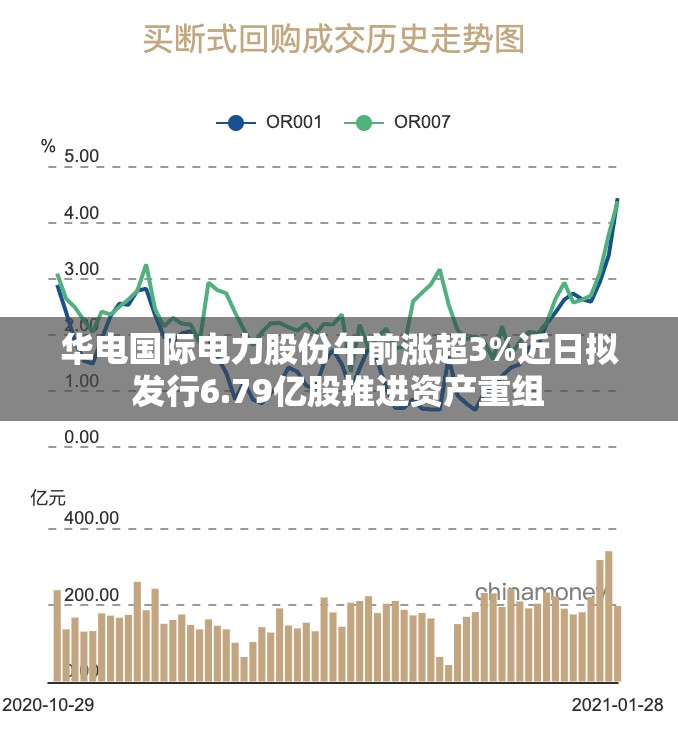 华电国际电力股份午前涨超3%近日拟发行6.79亿股推进资产重组