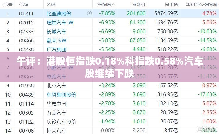 午评：港股恒指跌0.18%科指跌0.58%汽车股继续下跌