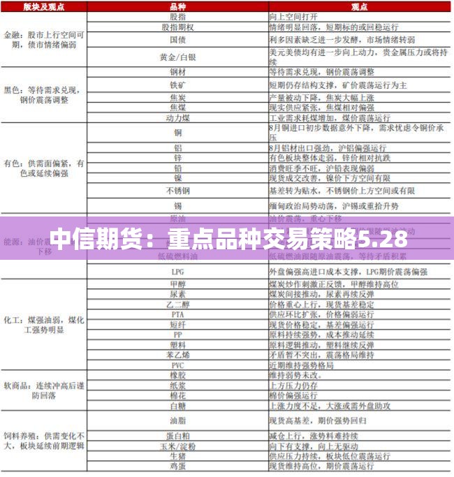 中信期货：重点品种交易策略5.28