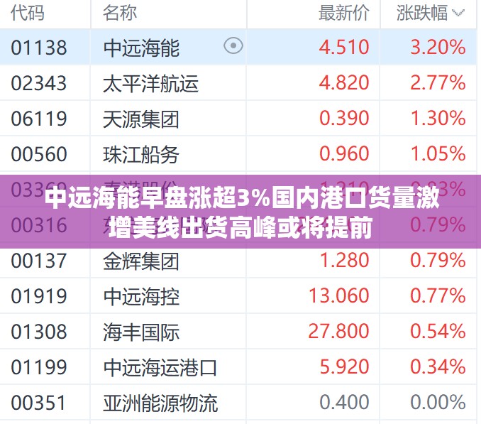 中远海能早盘涨超3%国内港口货量激增美线出货高峰或将提前