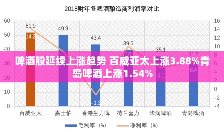 啤酒股延续上涨趋势 百威亚太上涨3.88%青岛啤酒上涨1.54%