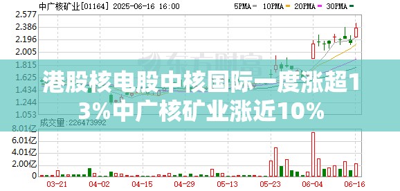 港股核电股中核国际一度涨超13%中广核矿业涨近10%