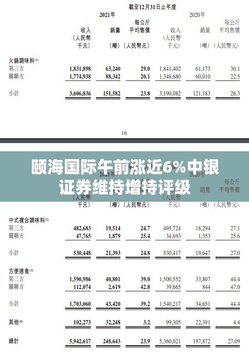 颐海国际午前涨近6%中银证券维持增持评级