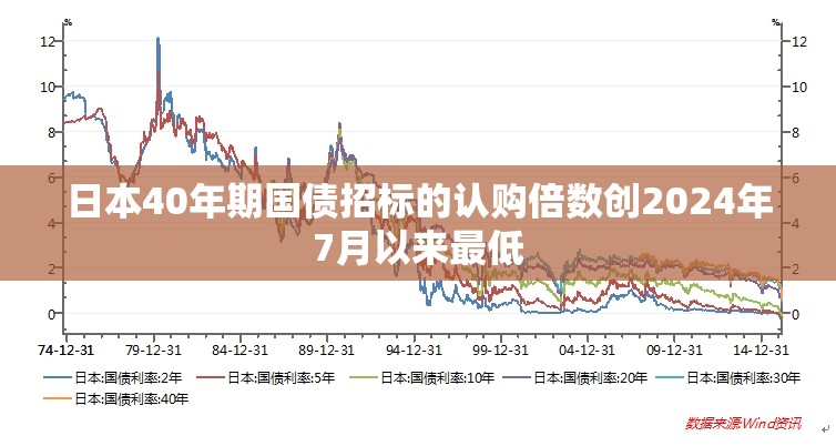 日本40年期国债招标的认购倍数创2024年7月以来最低