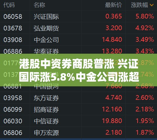 港股中资券商股普涨 兴证国际涨5.8%中金公司涨超3%