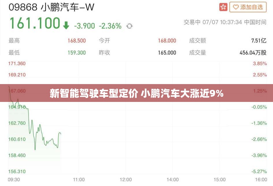 新智能驾驶车型定价 小鹏汽车大涨近9%