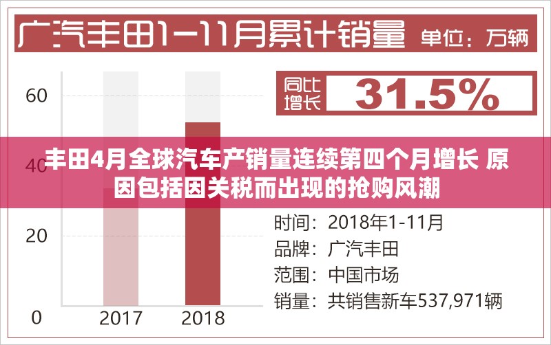 丰田4月全球汽车产销量连续第四个月增长 原因包括因关税而出现的抢购风潮
