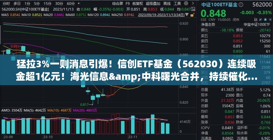 猛拉3%一则消息引爆！信创ETF基金（562030）连续吸金超1亿元！海光信息&中科曙光合并，持续催化…