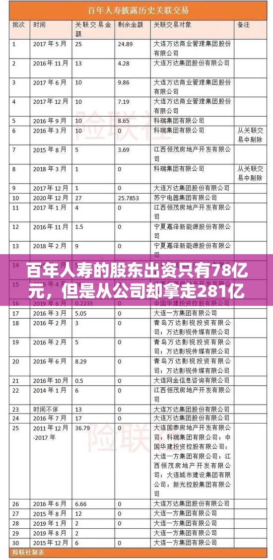 百年人寿的股东出资只有78亿元，但是从公司却拿走281亿元—29页关联交易报告披露的钱生钱魔法