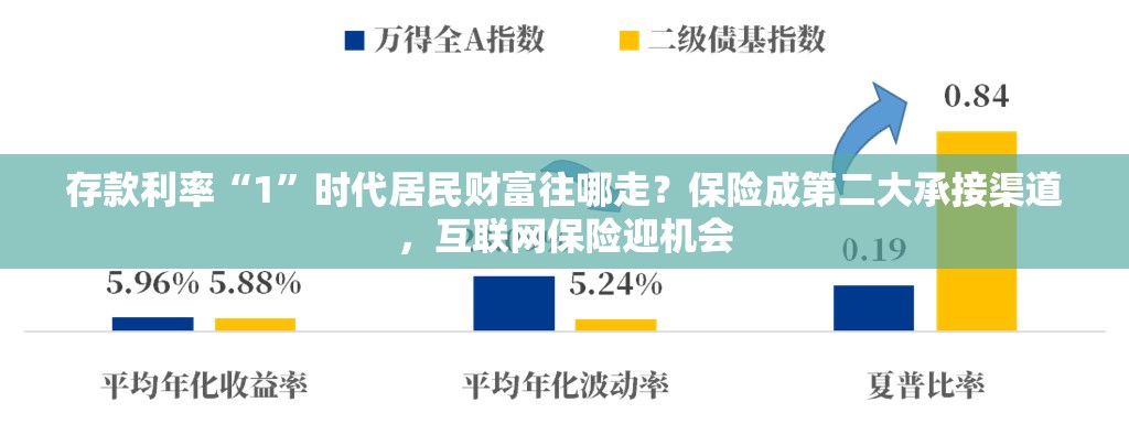 存款利率“1”时代居民财富往哪走？保险成第二大承接渠道，互联网保险迎机会