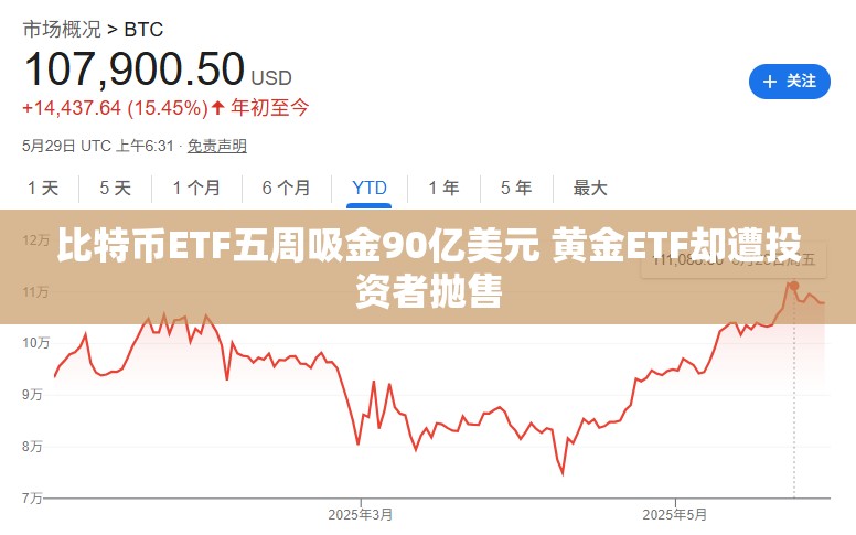 比特币ETF五周吸金90亿美元 黄金ETF却遭投资者抛售