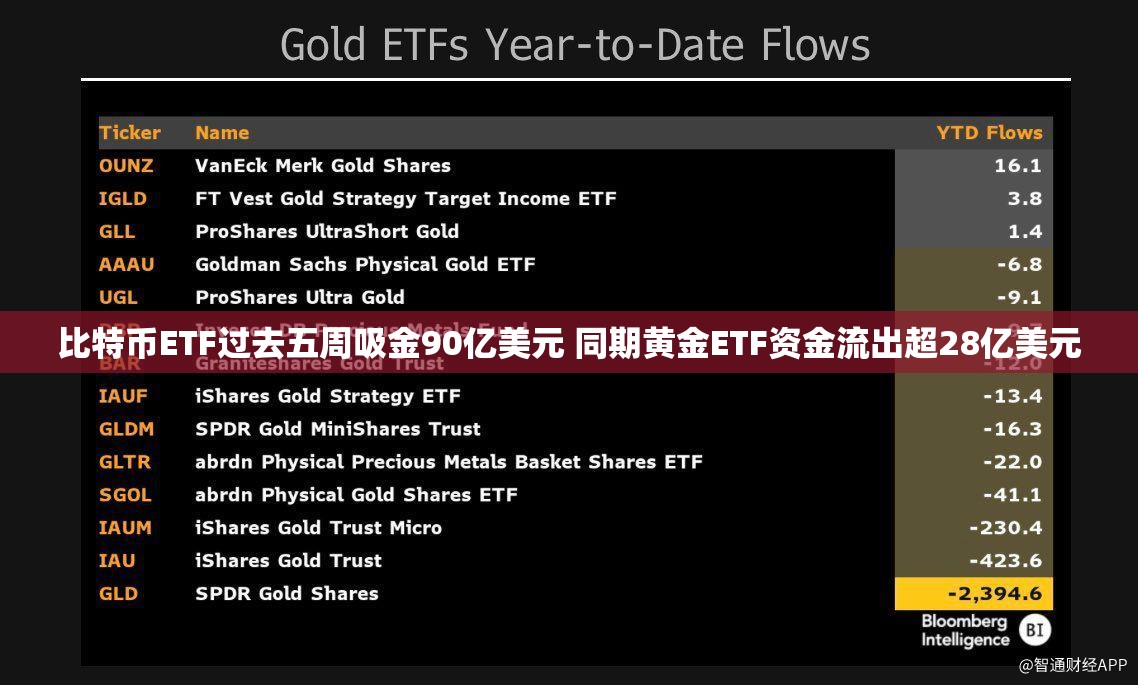 比特币ETF过去五周吸金90亿美元 同期黄金ETF资金流出超28亿美元