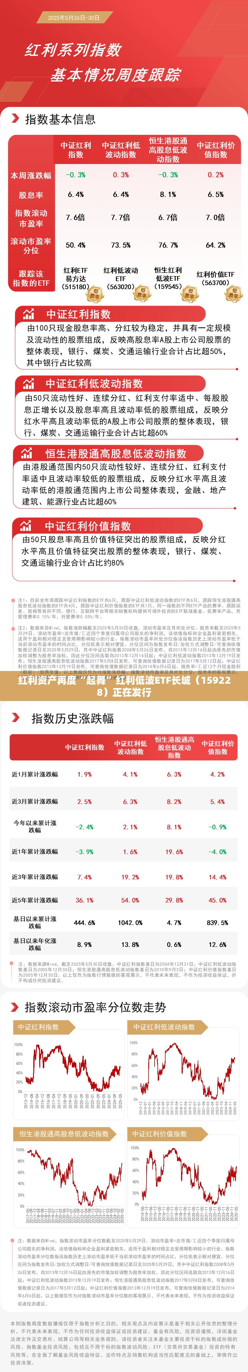 红利资产再度“起舞”红利低波ETF长城（159228）正在发行