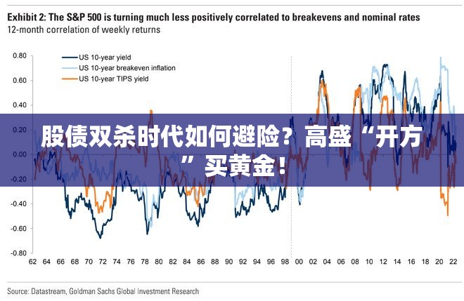 股债双杀时代如何避险？高盛“开方”买黄金！