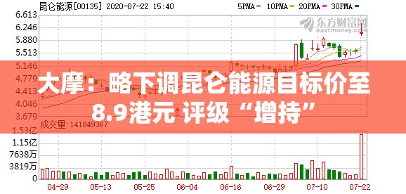 大摩：略下调昆仑能源目标价至8.9港元 评级“增持”