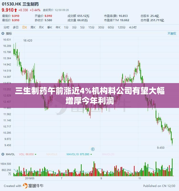 三生制药午前涨近4%机构料公司有望大幅增厚今年利润
