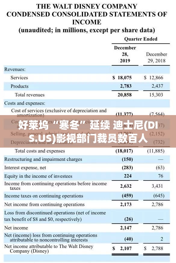 好莱坞“寒冬”延续 迪士尼(DIS.US)影视部门裁员数百人