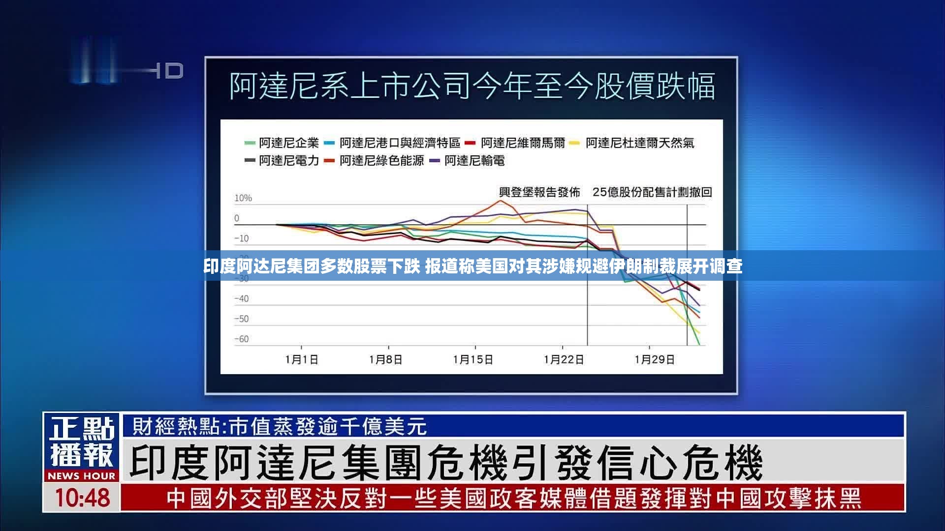 印度阿达尼集团多数股票下跌 报道称美国对其涉嫌规避伊朗制裁展开调查