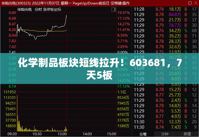 化学制品板块短线拉升！603681，7天5板