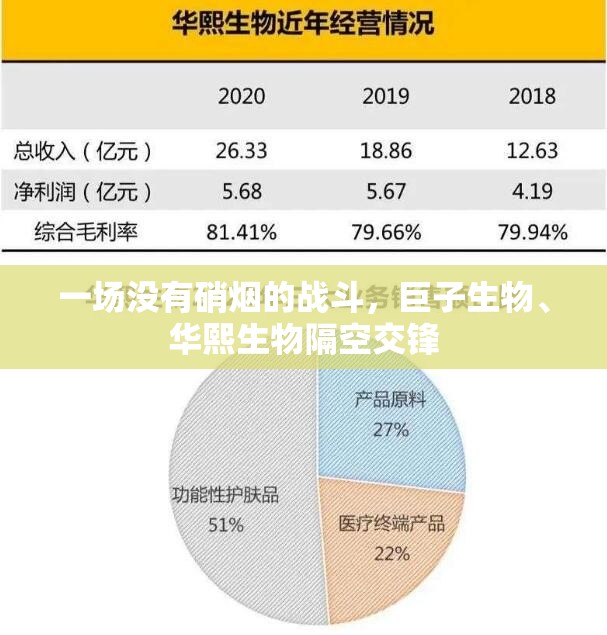 一场没有硝烟的战斗，巨子生物、华熙生物隔空交锋