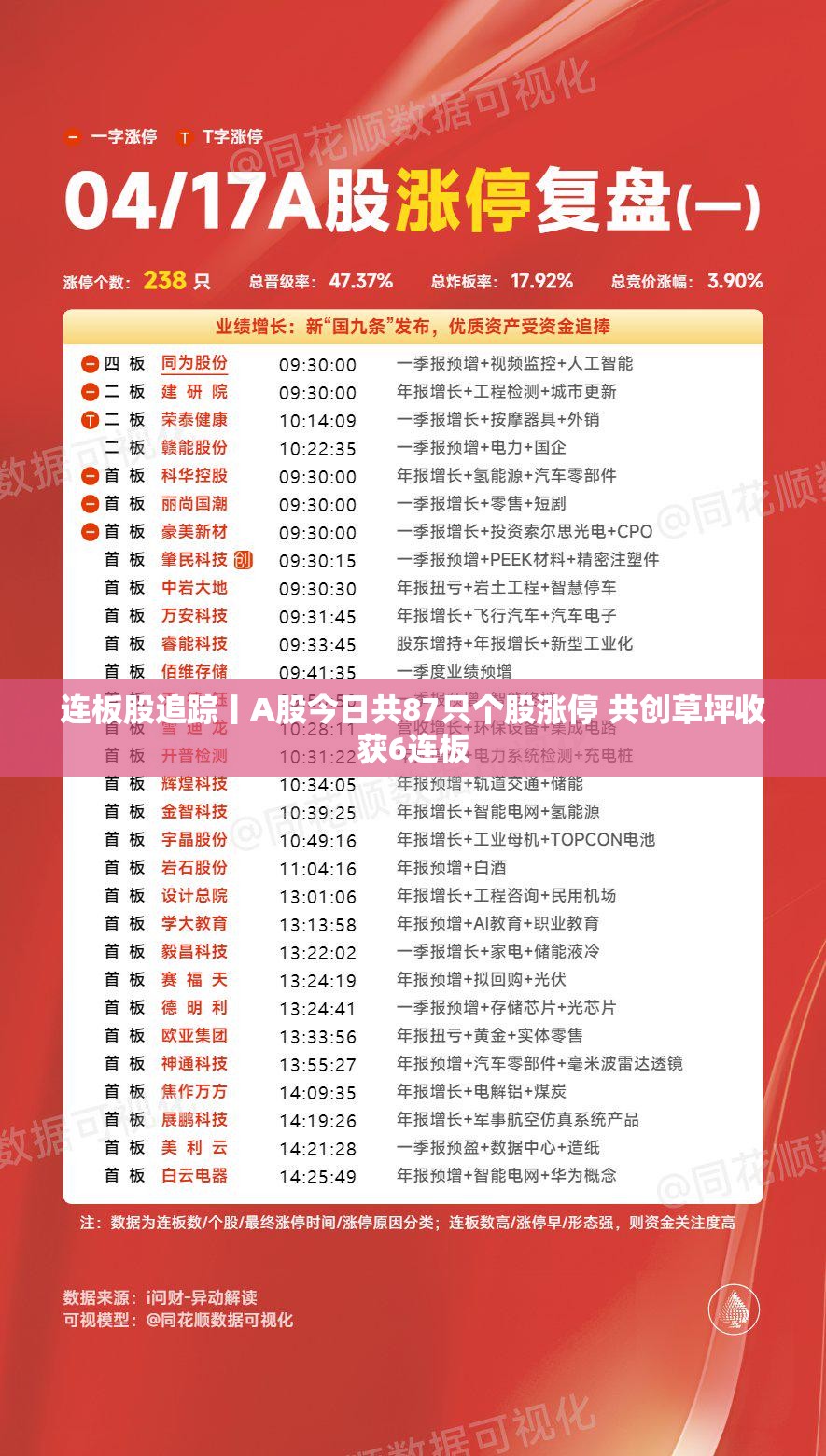 连板股追踪丨A股今日共87只个股涨停 共创草坪收获6连板