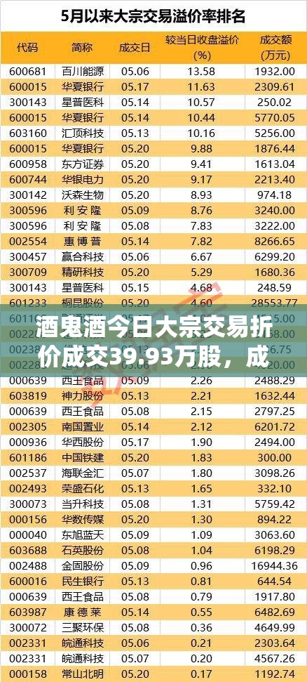 酒鬼酒今日大宗交易折价成交39.93万股，成交额1619.16万元