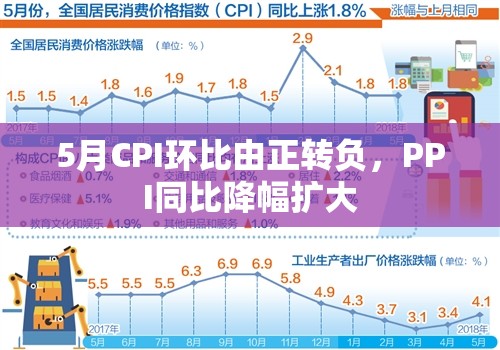 5月CPI环比由正转负，PPI同比降幅扩大