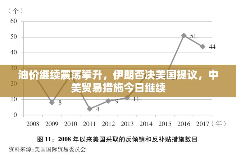 油价继续震荡攀升，伊朗否决美国提议，中美贸易措施今日继续