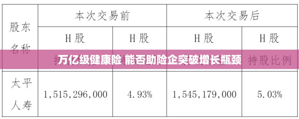万亿级健康险 能否助险企突破增长瓶颈