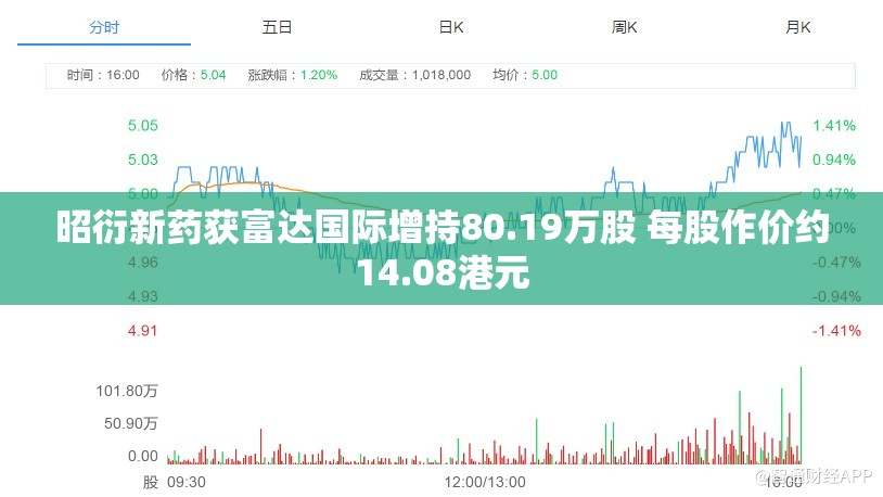 昭衍新药获富达国际增持80.19万股 每股作价约14.08港元