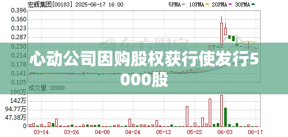 心动公司因购股权获行使发行5000股