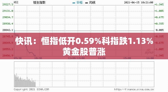 快讯：恒指低开0.59%科指跌1.13%黄金股普涨