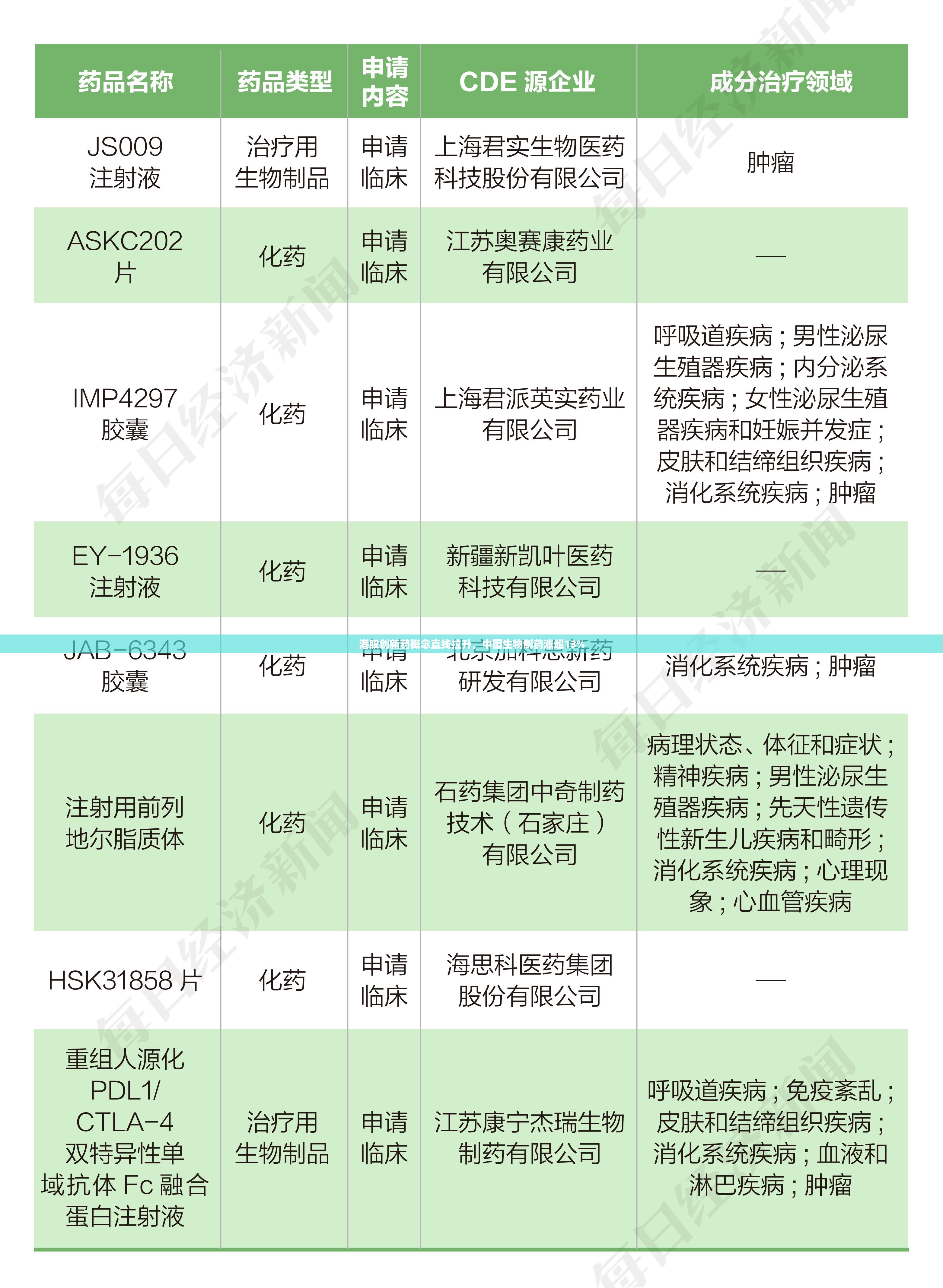 港股创新药概念直线拉升，中国生物制药涨超13%