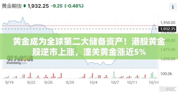 黄金成为全球第二大储备资产！港股黄金股逆市上涨，潼关黄金涨近5%